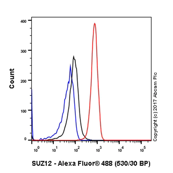 Flow Cytometry (Intracellular) - Anti-SUZ12 antibody [EPR5234(N)] - ChIP Grade (AB175187)