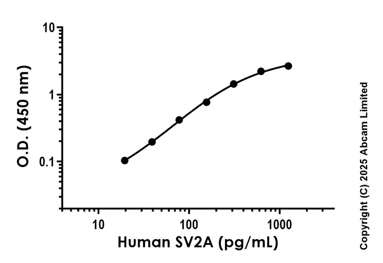 Sandwich ELISA - Anti-SV2A antibody [EPR23500-32] - BSA and Azide free (Capture) (AB324578)
