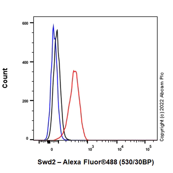 Flow Cytometry (Intracellular) - Anti-Swd2 antibody [EPR27034-63] - BSA and Azide free (AB307555)