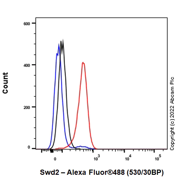 Flow Cytometry (Intracellular) - Anti-Swd2 antibody [EPR27034-63] - BSA and Azide free (AB307555)