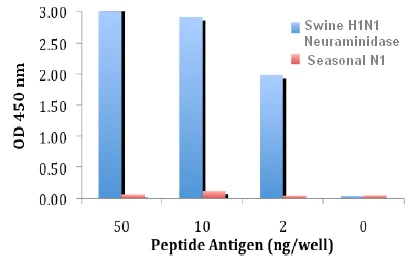 ELISA - Anti-Swine H1N1 Neuraminidase antibody (AB91643)