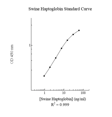 Sandwich ELISA - Swine Haptoglobin ELISA Kit (AB223136)