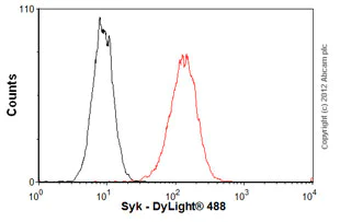 Flow Cytometry - Anti-Syk antibody [SYK-01] (AB3993)