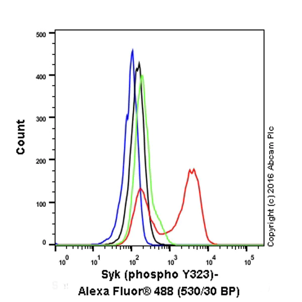 Flow Cytometry (Intracellular) - Anti-Syk (phospho Y323) antibody [EP573-4] - BSA and Azide free (AB169865)