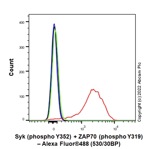 Flow Cytometry (Intracellular) - Anti-Syk (phospho Y352) +ZAP70 (phospho Y319) antibody [EPR26232-39] (AB300398)