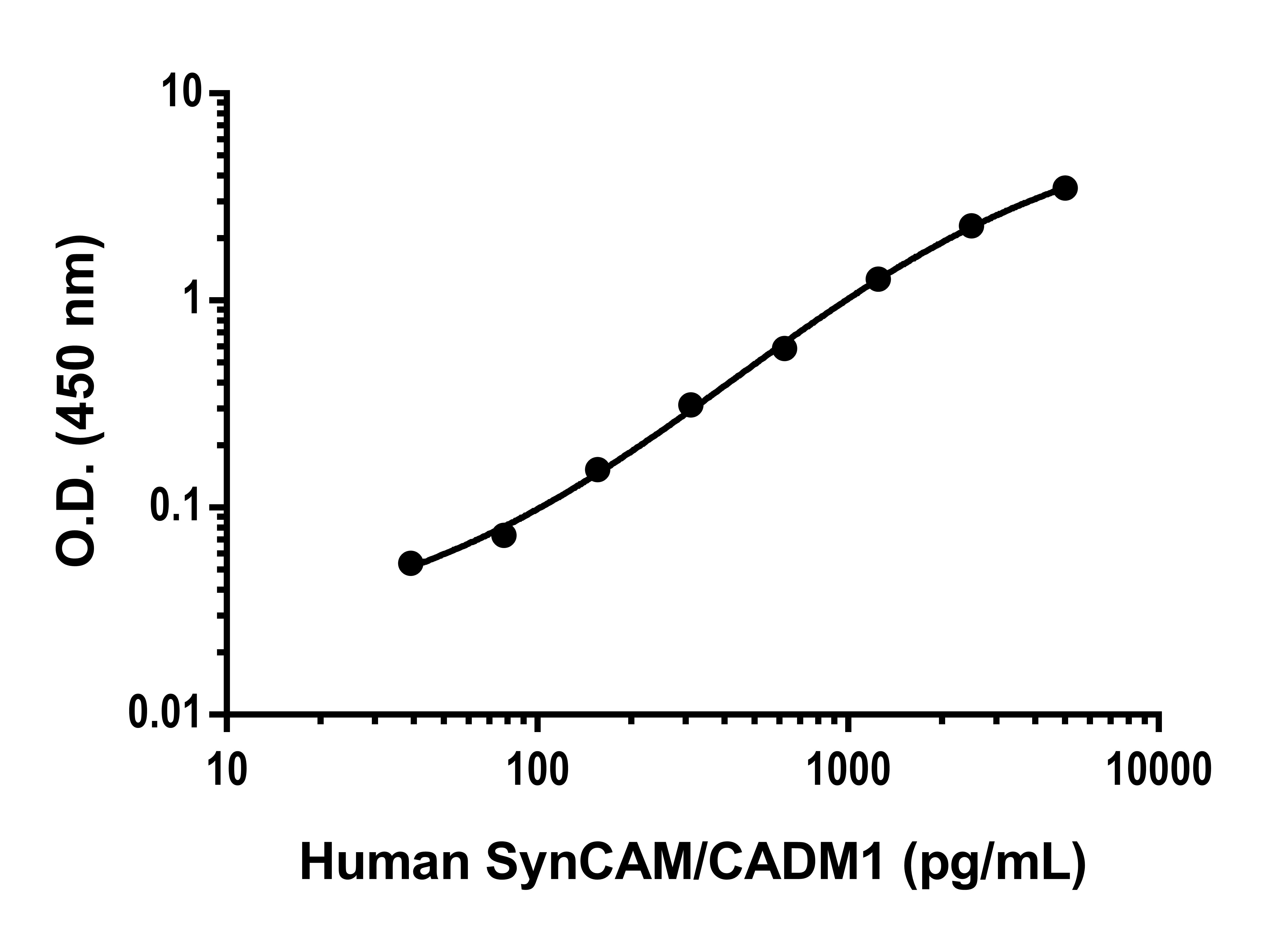 Sandwich ELISA - Anti-SynCAM/CADM1 antibody [EPR25965-89] - BSA and Azide free (Detector) (AB308310)