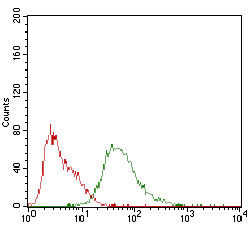 Flow Cytometry - Anti-Syndecan-1 antibody [1A3H4] (AB181789), expandable thumbnail