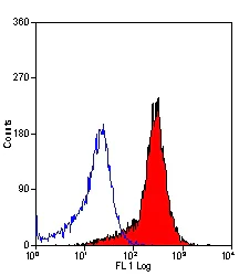 Flow Cytometry - Anti-Syndecan-1 antibody [B-A38] (AB34164)