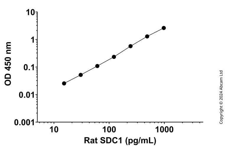 Sandwich ELISA - Anti-Syndecan-1 antibody [EPR25891-15-2] - BSA and Azide free Detector (AB323674)