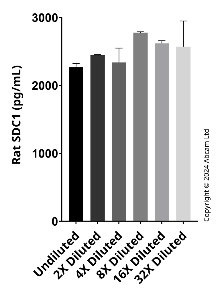 Sandwich ELISA - Anti-Syndecan-1 antibody [EPR25891-15-2] - BSA and Azide free Detector (AB323674)