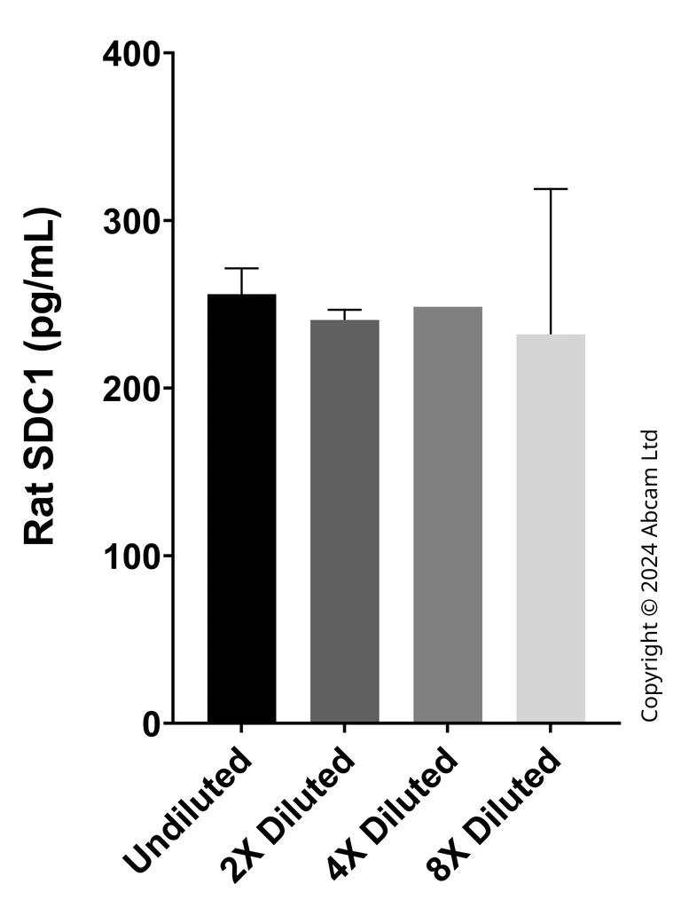 Sandwich ELISA - Anti-Syndecan-1 antibody [EPR25891-15-2] - BSA and Azide free Detector (AB323674)