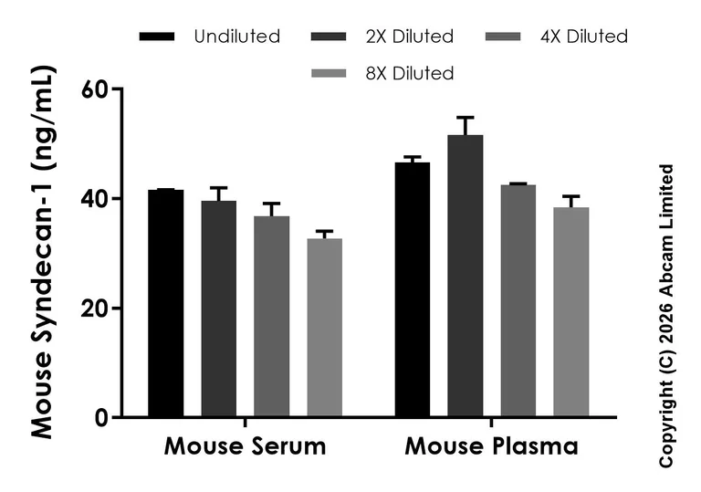 Sandwich ELISA - Anti-Syndecan-1 antibody [EPR25892-556] - BSA and Azide free (Capture) (AB326061)