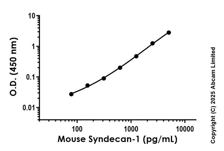 Sandwich ELISA - Anti-Syndecan-1 antibody [EPR25892-576] - BSA and Azide free (Detector) (AB326062)