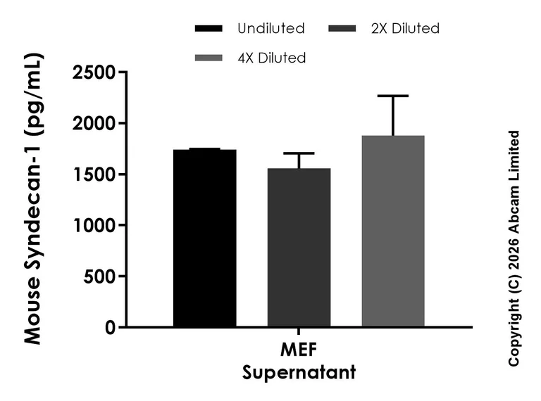 Sandwich ELISA - Anti-Syndecan-1 antibody [EPR25892-576] - BSA and Azide free (Detector) (AB326062)