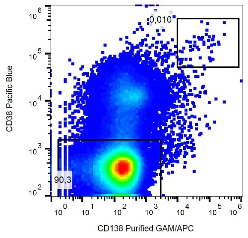Flow Cytometry - Anti-Syndecan-1 antibody [MI15] (AB234160)