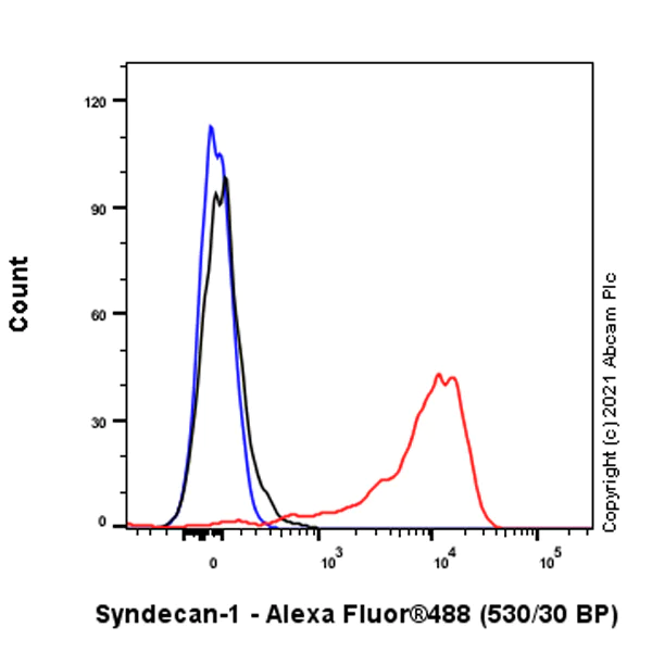 Flow Cytometry - Anti-Syndecan-1 antibody [SP152] - BSA and Azide free (AB242394)