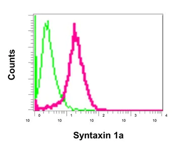 Flow Cytometry (Intracellular) - Anti-Syntaxin 1a antibody [EPR11072(B)] (AB170890)