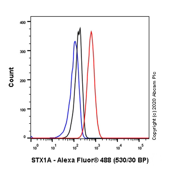 Flow Cytometry (Intracellular) - Anti-Syntaxin 1a antibody [EPR23457-15] - BSA and Azide free (AB273156), expandable thumbnail