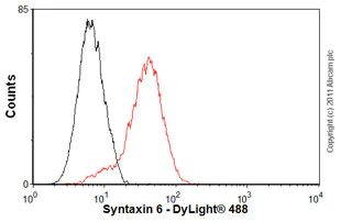 Flow Cytometry - Anti-Syntaxin 6 antibody [3D10] - Golgi Membrane Marker (AB12370)
