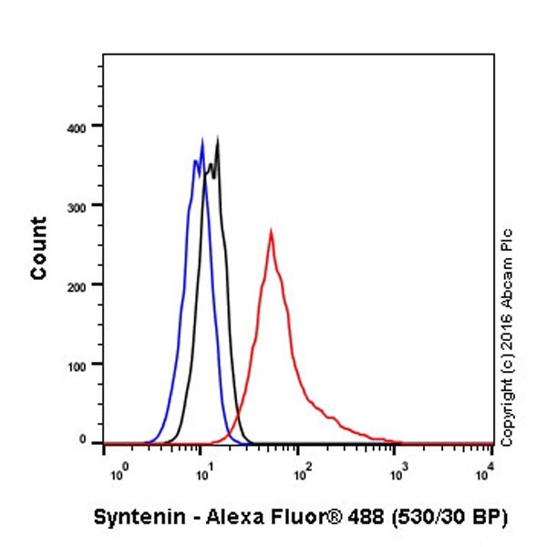 Flow Cytometry (Intracellular) - Anti-Syntenin antibody [EPR8102] (AB133267), expandable thumbnail