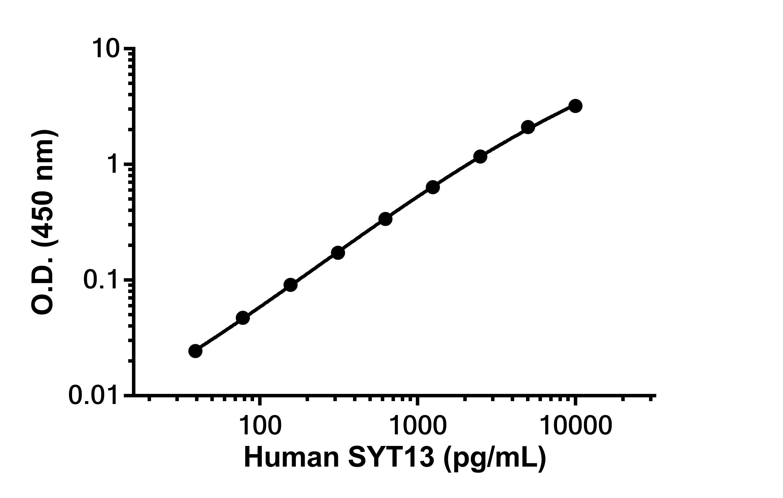 Sandwich ELISA - Anti-SYT13 antibody [EPR26923-93] - BSA and Azide free (Detector) (AB309584)