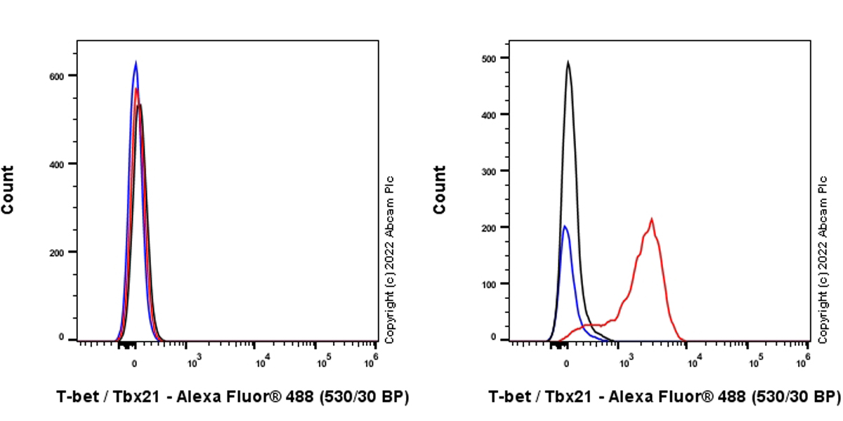 Flow Cytometry (Intracellular) - Anti-T-bet / Tbx21 antibody [EPR27094-16] (ab307193), expandable thumbnail