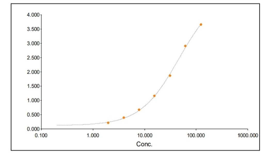 Indirect ELISA - Anti-T7 tag® antibody (AB9115)