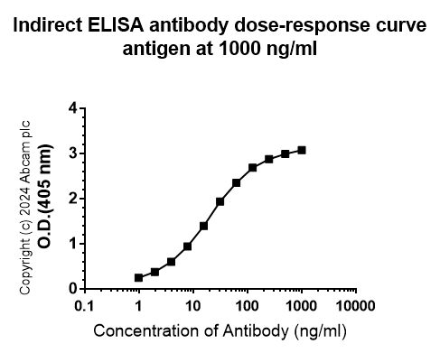 Indirect ELISA - Anti-T7 tag® antibody [EPR28033-8] (AB317258), expandable thumbnail