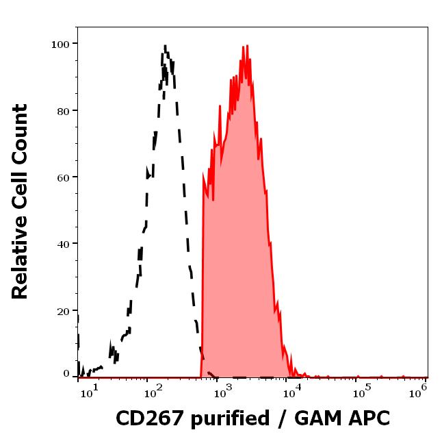 Flow Cytometry - Anti-TACI antibody [1A1] (AB234225), expandable thumbnail