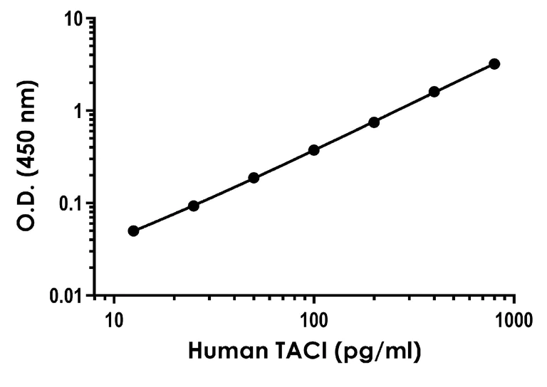 Sandwich ELISA - Anti-TACI antibody [EPR23045-70] - BSA and Azide free (Detector) (AB285061)