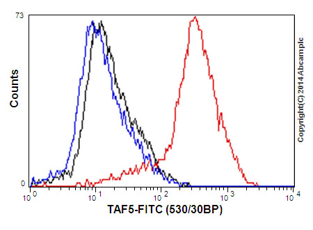 Flow Cytometry (Intracellular) - Anti-TAF5 antibody [EPR15433] - C-terminal (AB195236), expandable thumbnail