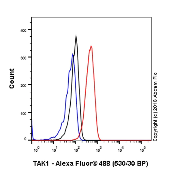 Flow Cytometry (Intracellular) - Anti-TAK1 antibody [EPR5984] - BSA and Azide free (AB222394)