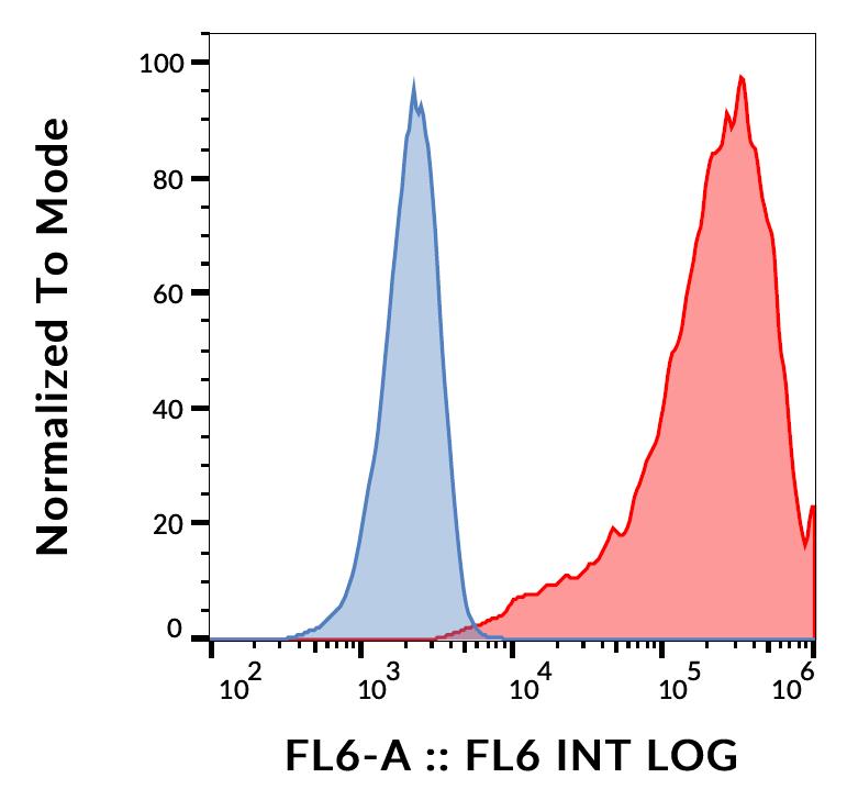 Flow Cytometry - Anti-TALLA-1 antibody [B2D] (AB252555), expandable thumbnail