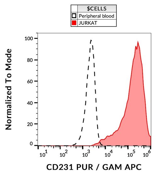 Flow Cytometry - Anti-TALLA-1 antibody [B2D] (AB252555), expandable thumbnail