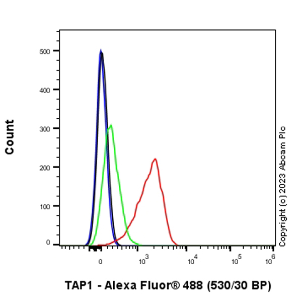Flow Cytometry (Intracellular) - Anti-TAP1 antibody [EPR26236-57] - BSA and Azide free (AB314746), expandable thumbnail
