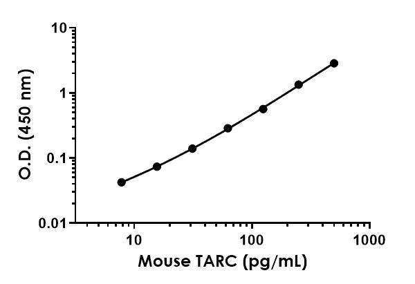 Sandwich ELISA - Anti-TARC/CCL17 antibody [EPR17866-168] - BSA and Azide free (Detector) (AB242807)