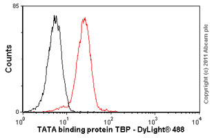 Flow Cytometry - Anti-TATA binding protein TBP antibody [1TBP18] - ChIP Grade (AB818), expandable thumbnail
