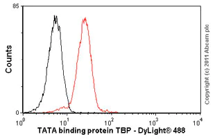 Flow Cytometry - Anti-TATA binding protein TBP antibody [1TBP18] - Loading Control and ChIP Grade (AB818)