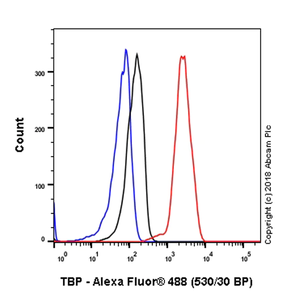 Flow Cytometry (Intracellular) - Anti-TATA binding protein TBP antibody [EPR21954] - ChIP Grade - BSA and Azide free (AB237785)