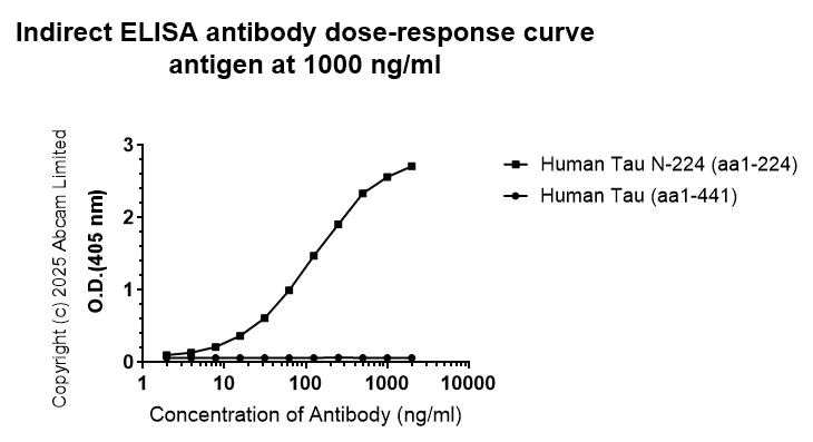 Indirect ELISA - Anti-Tau 224 antibody [TauE:4] - BSA and Azide free (AB324240)