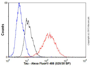 Flow Cytometry (Intracellular) - Anti-Tau antibody [7B8] (AB27162)