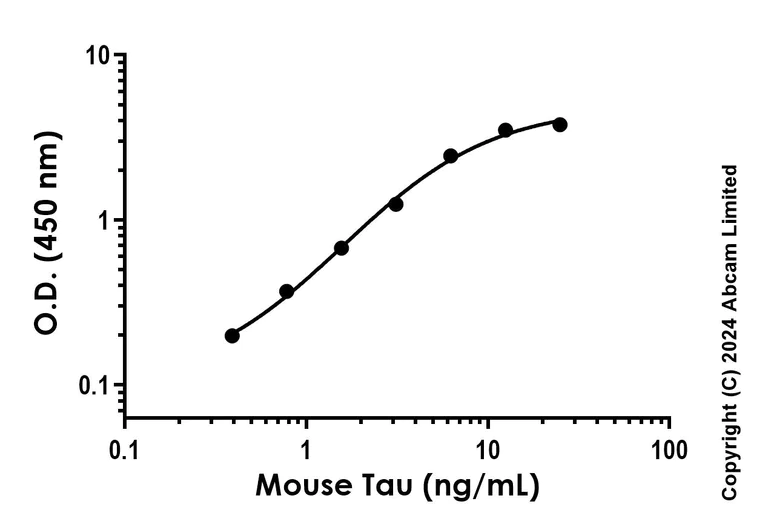 Sandwich ELISA - Anti-Tau antibody [EPR20508-35] - BSA and Azide free (Capture) (AB284978)