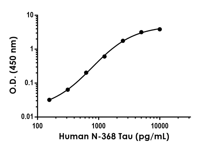 Sandwich ELISA - Anti-Tau antibody [EPR22524-224] - BSA and Azide free (Detector) (AB274435)