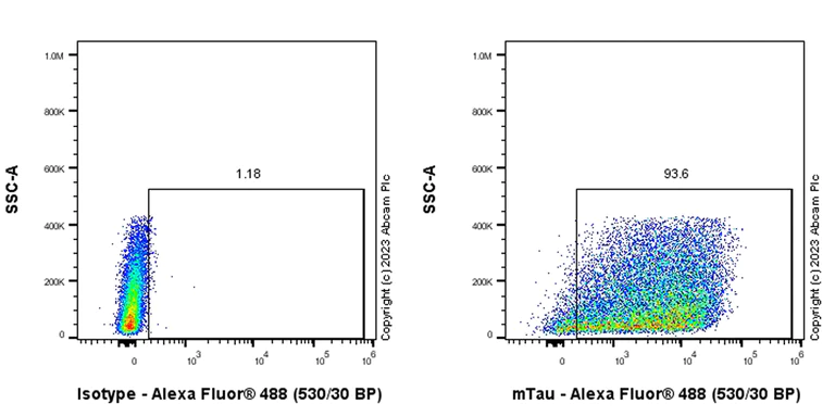 Flow Cytometry (Intracellular) - Anti-Tau antibody [EPR26001-28] - BSA and Azide free (AB312309)