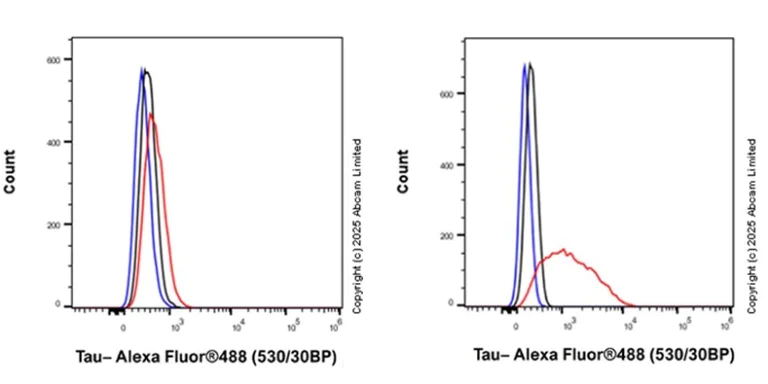 Flow Cytometry (Intracellular) - Anti-Tau antibody [SP70] - BSA and Azide free (AB236219)