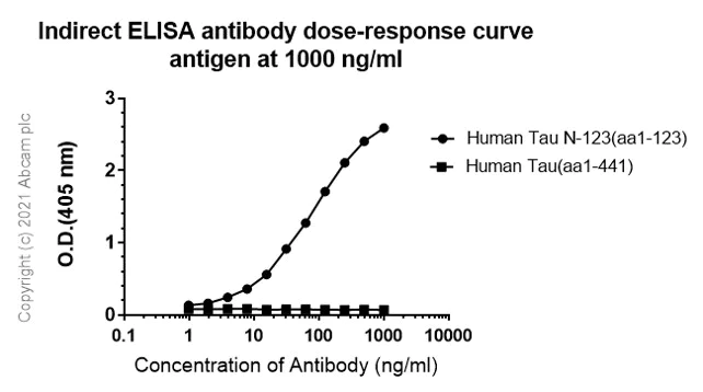 Indirect ELISA - Anti-Tau antibody [Tau1:2] (AB273446)