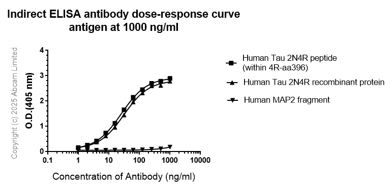 Indirect ELISA - Anti-Tau - C-terminal (4R-aa396) antibody [EPR29542-63] - BSA and Azide free (ab324110), expandable thumbnail