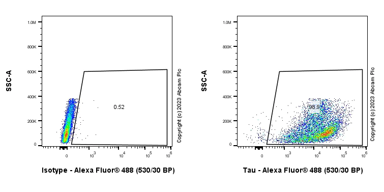 Flow Cytometry (Intracellular) - Anti-Tau - C-terminal antibody [EPR28785-33] - BSA and Azide free (AB316122)
