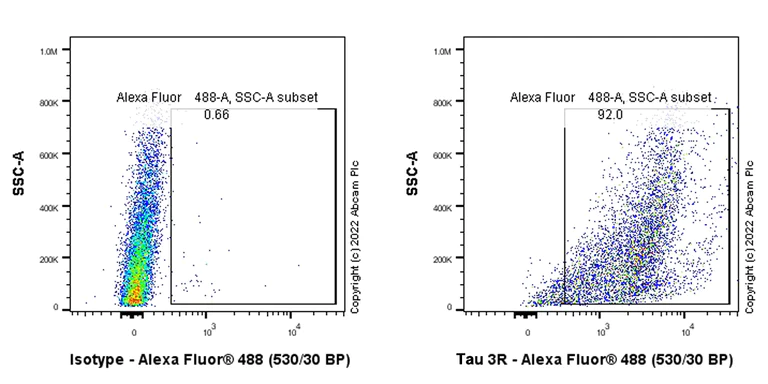 Flow Cytometry (Intracellular) - Anti-Tau (MBD region) antibody [EPR25205-233] (AB308439)