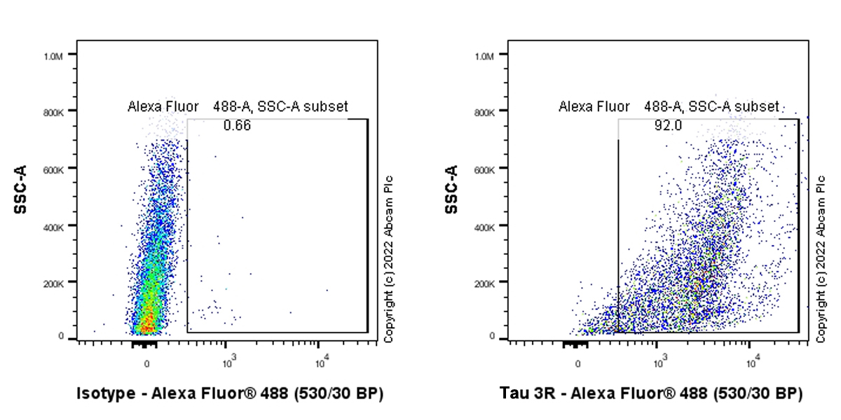 Flow Cytometry (Intracellular) - Anti-Tau (MBD region) antibody [EPR25205-233] - BSA and Azide free (ab308440), expandable thumbnail